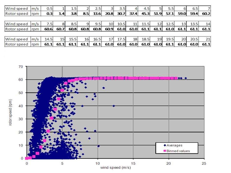 Figure 11 shows a scatter plot and binned values of rotor speed as a function of wind speed.