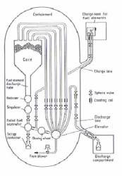 Controls (Reactor Control Technology)