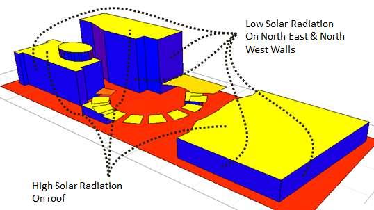 Direct Solar Radiation