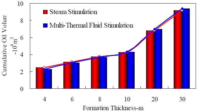 Liu and Li 137 Figure 14. Impact of formation thickness. Figure 15. Impact of formation crude oil viscosity.