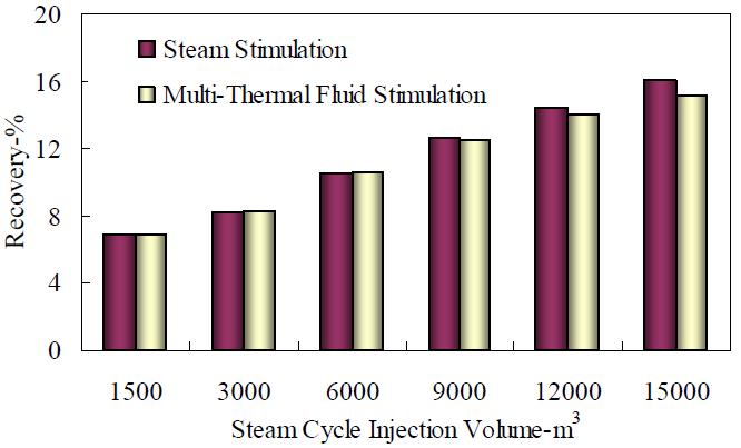 138 J. Petroleum Gas Eng. Figure 16. Impact of cycle steam injection volume. Figure 17. Impact of gas water ratio.