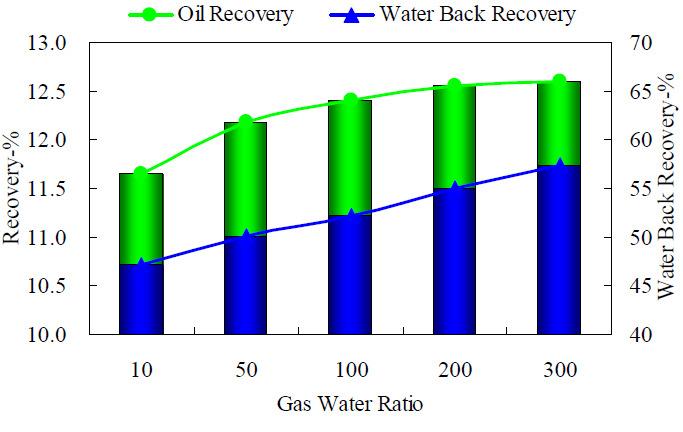Recovery can be increased 1% by injection pure CO 2 than pure N 2. CONDITIONS SUIT FOR MULTI-THERMAL FLUID The injection of N 2 and flue gas is a new technology development.