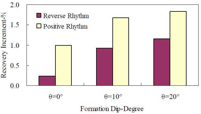 Liu and Li 135 Figure 11. Recovery of different permeability rhythm. Figure 12. Impact of Kv/Kh. successively.