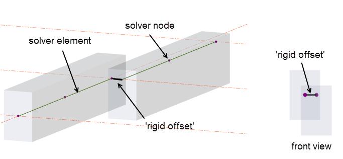 Engineers Handbooks (ACI AISC) To see solver elements, solver nodes and rigid offsets: open a Solver View, and then in Scene Content check 1D Elements> Geometry & RigidOffset and Solver Nodes>