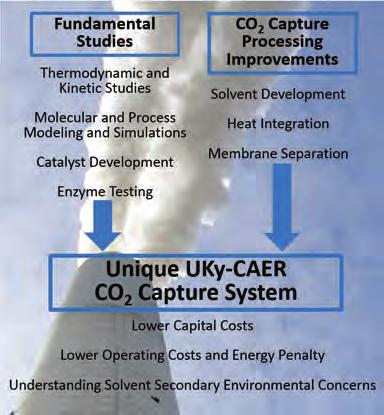 The knowledge and experience gained from this project was the basis for our newly awarded DOE bench-scale catalytic hybrid project, which is discussed below.