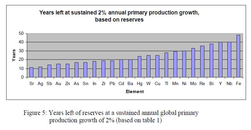 6 Future scarcity of resources (metals)