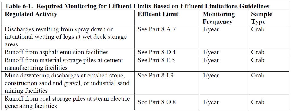 Effluent Limitation Monitoring Only applicable to Sector A, D, E, J and O Only applicable if the specified activity occurs at your facility Sampling required once per year at each outfall that
