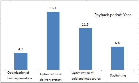Figure 2. Payback period of four major technologies Relatively, optimization of building envelope achieves the best economy, and daylighting ranks the second.