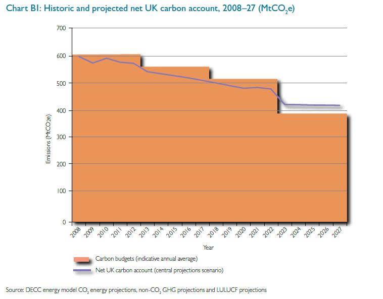 Context The UK is committed to a reduction in greenhouse gas emissions of 80% by 2050 across all sectors The Carbon Plan: Delivering