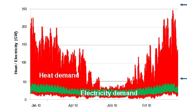 Market potential in the longer term The limitations of the energy infrastructure 2010 UK heat & electricity hourly demand variability Design point for heat delivery