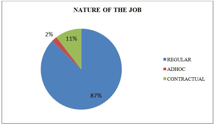 Exhibit 4 Nature of the Job It is clear from the above pie chart that out of the total, Regular employees with majority constitute 87.2%. 10.5% respondents are Contractual employees while 2.