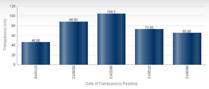 Average Transparency (cm) Instantaneous transparency was gathered at this station 5 times during the period of monitoring, from 07/16/10 to 08/26/12.