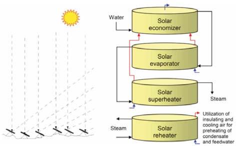 The concept for the solar boiler is derived systematically and explained Publication about solar