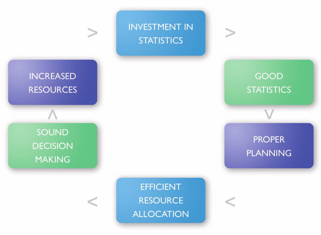INVESTMENT IN STATISTICS WILL PAY FOR ITSELF MANY TIMES OVER Perhaps the most valuable contribution that statistics can make is to help ensure that our limited resources are used in the best way, by
