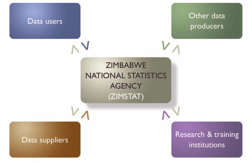 SO ZIMBABWE NEEDS GOOD STATISTICS, HOW BEST CAN WE ORGANISE THEM?