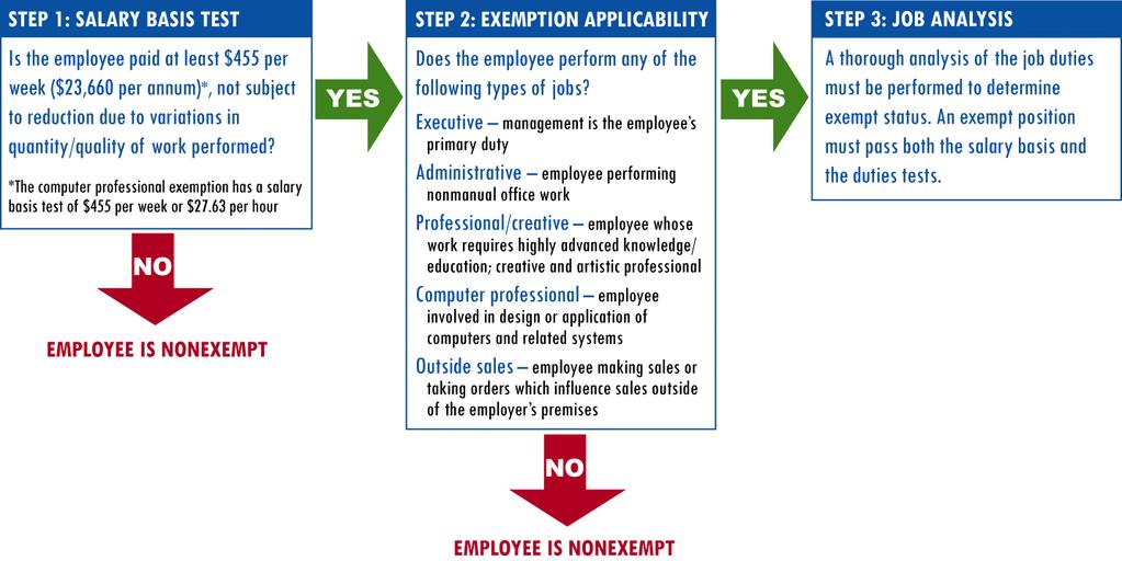 FLSA EXEMPTIONS FLOW CHART This exhibit serves as a basic outline for an employer s initial analysis of positions being considered for exemption under the FLSA and is meant to serve as one of several