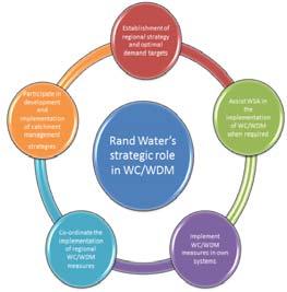 Strategic role in WC/WDM Delivery of effective and sustainable water services is key for the water sector High priority targets and actions for the sector is the reduction of water demand (especially