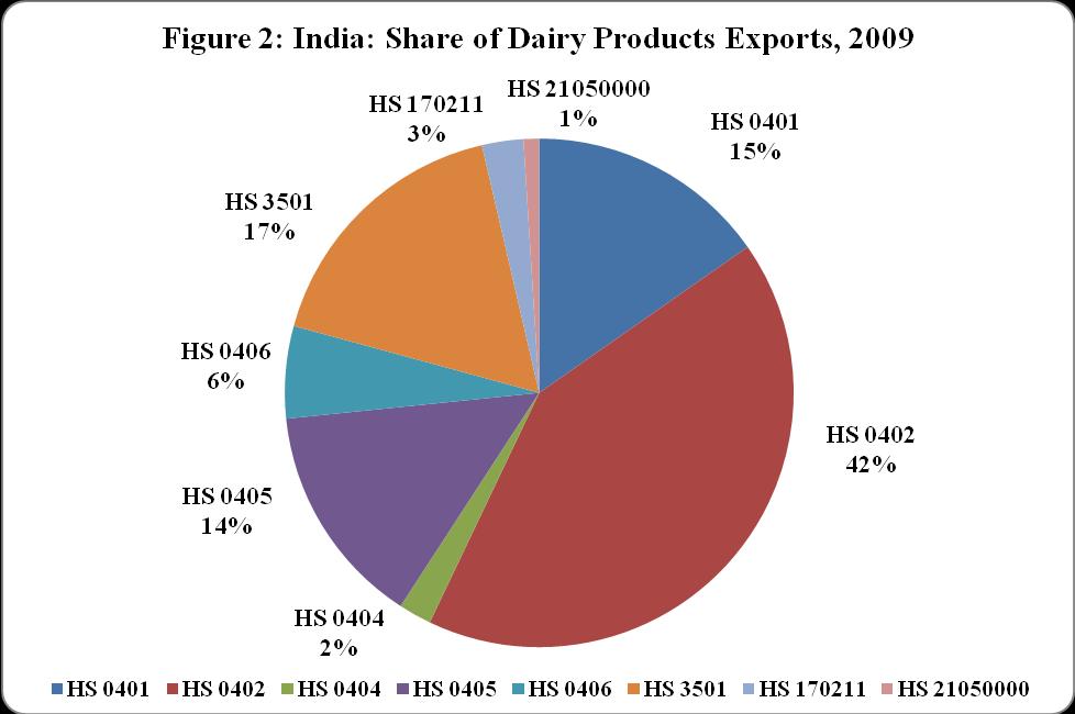 Source: Global Trade Information Services database (GTIS) Note: HS 0401=Milk and cream, not concentrated nor containing added sugar or other sweetening matter HS 0402= Milk and cream, concentrated or