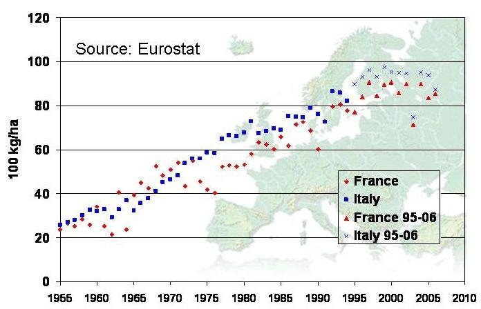 An analysis of Failure to Yield, page 3 France and Italy. While France grew limited amounts of GM maize, Italy grew none.