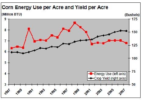 An analysis of Failure to Yield, page 4 Increased yields and decreased fuel consumption indicate that less greenhouse gasses are being emitted per unit of crop produced: When all these parameters are