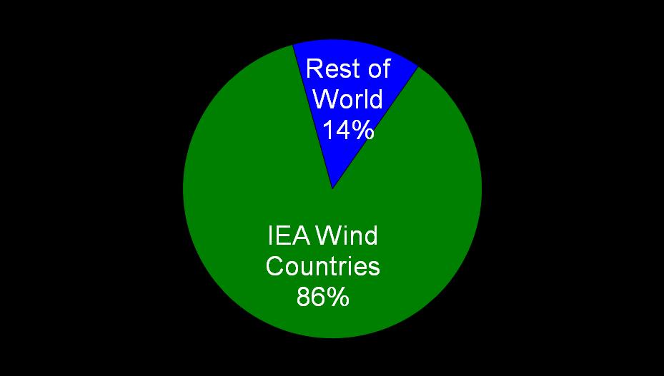 86% of the world wind