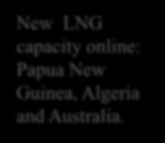 Apr-14 Jul-14 Oct-14 Jan-15 Apr-15 USD/Mbtu A New reality: Collapsing LNG