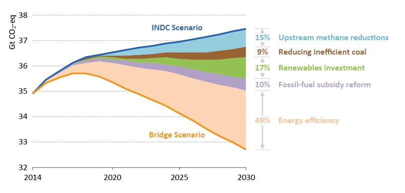Crossing the Bridge to 2 degrees IEA developed the Bridge Scenario which peaks GHGs by 2020