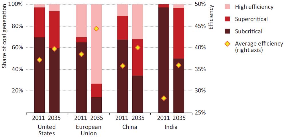 Projections on technology and efficiency Source: IEA (2013), World Energy Outlook New Policies Scenario: In China, the share of generation from