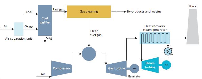 Integrated gasification combined cycle With the latest 1 500 C