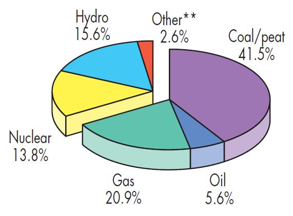 9% USA 2 34 Mtoe 23.7% China 1 956 Mtoe 65.7% India 595 Mtoe 4.8% elec. gen. coal s share World 19 771 TWh 41.