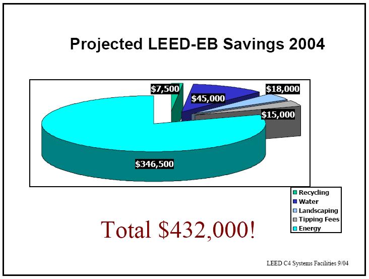 Since 2004, $100K Annual Savings in