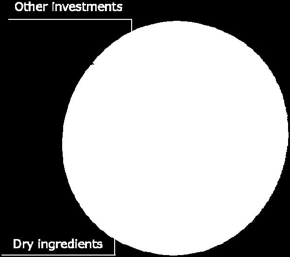 Breakdown of 2012 2013 investments: (100 million euros) Consumer products: 52 % Dry ingredients: 12 % Specialised nutrition: 21 % Other investments*: 15 % *: collection, IS, new headquarters 60