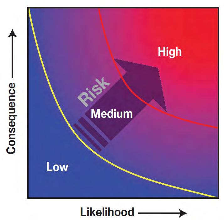 Risk Assessment Risk = consequence x likelihood A number of climate risk assessment and