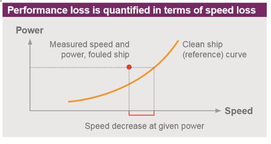 Speed loss and in-service performance Speed loss = actual speed expected speed