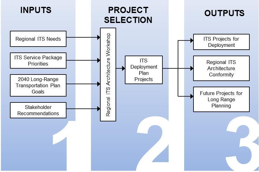 6. REGIONAL ITS DEPLOYMENT PLAN The Regional ITS Deployment Plan serves as a tool for the Johnson City Region to identify specific projects that should be deployed in order to achieve the desired