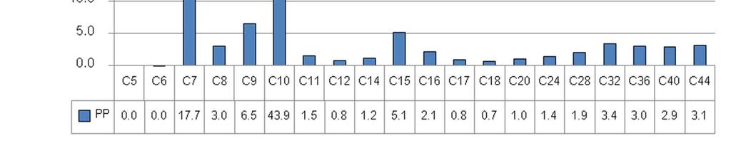 of peak areas. In case of pyrolysis oil from plastic waste without contaminant. The first and second portions of C-number are C-10 and C7 with 43.9% and 17.7%, respectively as shown in Fig.13.