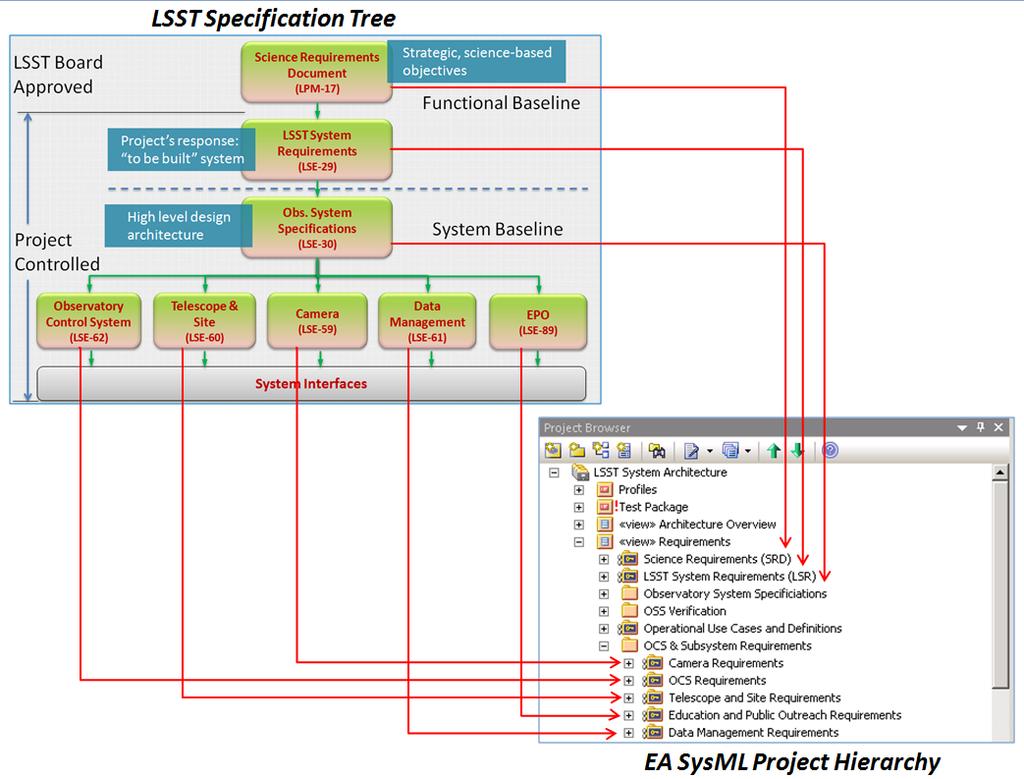 SysML Implementation Defining Requirements All project-controlled requirements are captured as elements in the EA SysML model Each specification from