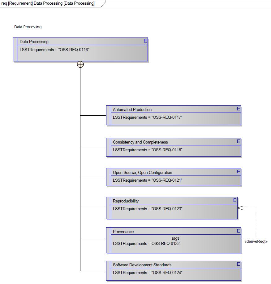 SysML Implementation Definition of Rqmts Hierarchy Requirements Diagrams used to show: Model hierarchy (using