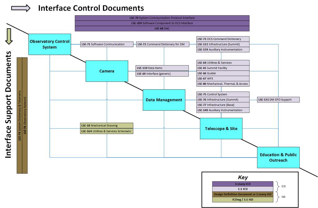 Control Documents (ICDs) Each shall statement in each of these