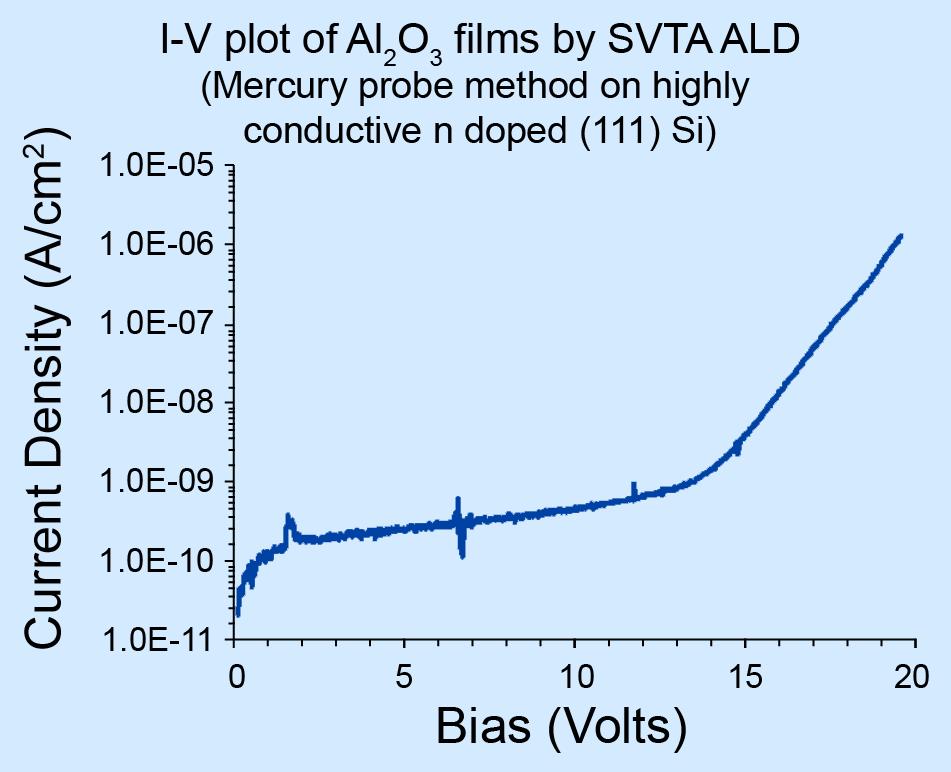 Electrical Characterization of Al 2 O 3 Thickness Uniformity: < ±1% for