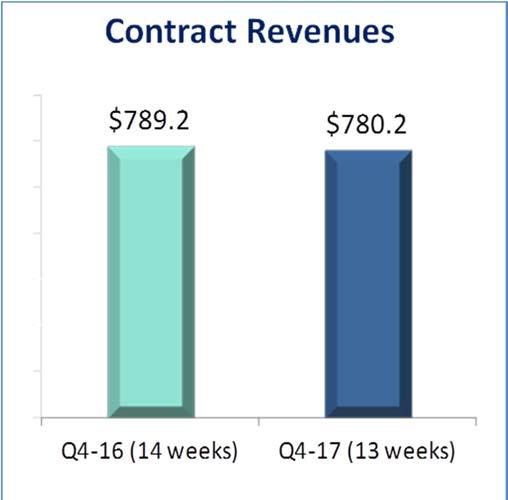 Q4 17 Overview and Highlights Financial charts $ in millions, except earnings per share amounts Increased demand and organic revenue growth during Q4 17 Contract revenues of $780.