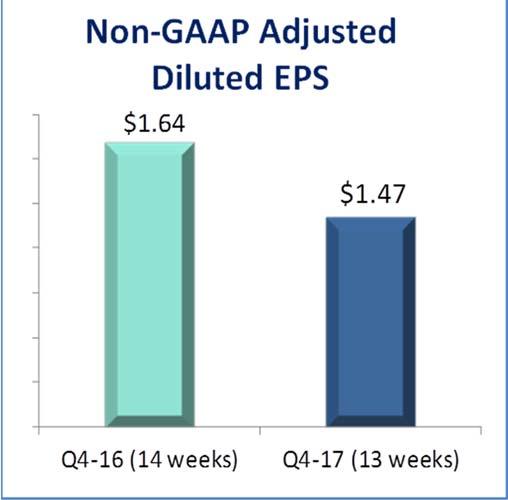 6% adjusts for the additional week of operations in Q4 16 and excludes contract revenues of acquired businesses not included for the entirety of Q4 17 and Q4 16 Operating performance producing