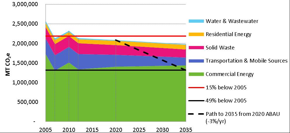 EXECUTIVE SUMMARY Table 4 Growth Factors Used for Forecasting 2012, 2020, and 2035 GHG Emissions Sector Demographic Indicator 2012 2020 2035 Residential Energy Households 25,352 27,400 29,600