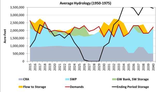 MET Reliability under Average Hydrology, for Scenario 1a (no Climate