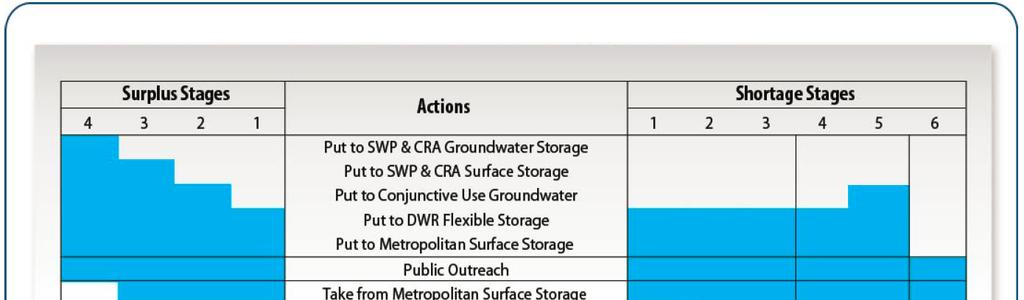 2015 URBAN WATER MANAGEMENT PLAN well as when an allocation plan is necessary to enforce mandatory cutbacks. The goal of the WSDM Plan is to avoid Stage 6, an extreme shortage.