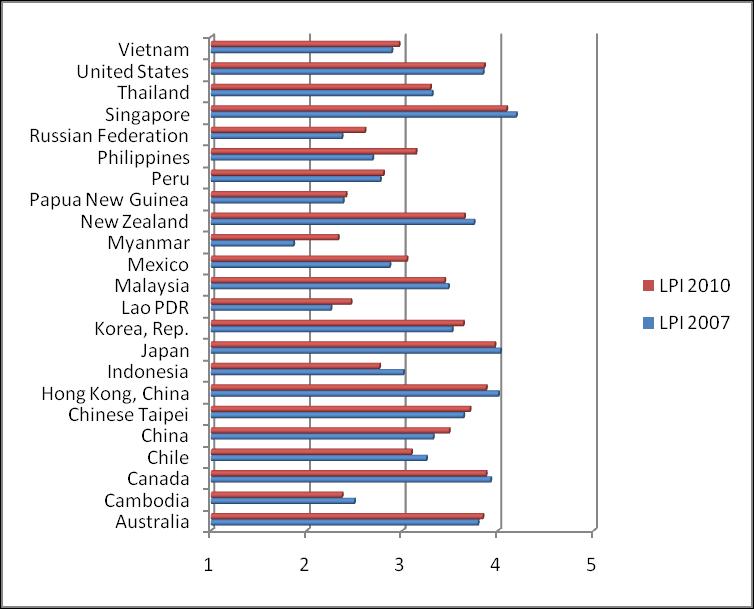 This is partly to be expected in view of their Least Developed Country (LDC) status. Membership of higher income economies partly explains APEC s higher average LPI score compared with ASEAN.