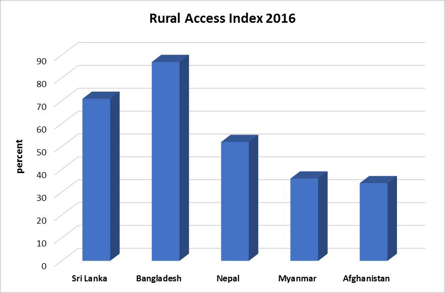 Rural road index population living within 2 km