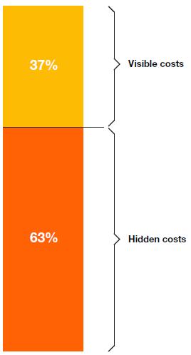 Hidden costs can represent up to 50% of a given TCO function System installation cost System upgrade cost There are also many hidden costs that can lead an organization to underestimate TCO.