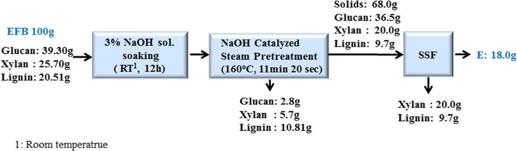 Choi et al. Biotechnology for Biofuels 2013, 6:170 Page 7 of 8 Figure 5 Mass balance for NaOH-catalyzed steam pretreatment of EFB (3% NaOH soaked, 160 C, 11 min 20 sec).