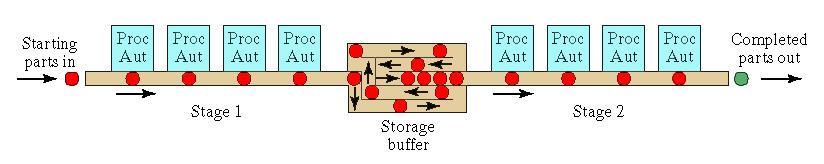 Storage Buffer Storage buffer between two stages of a production line Automation,